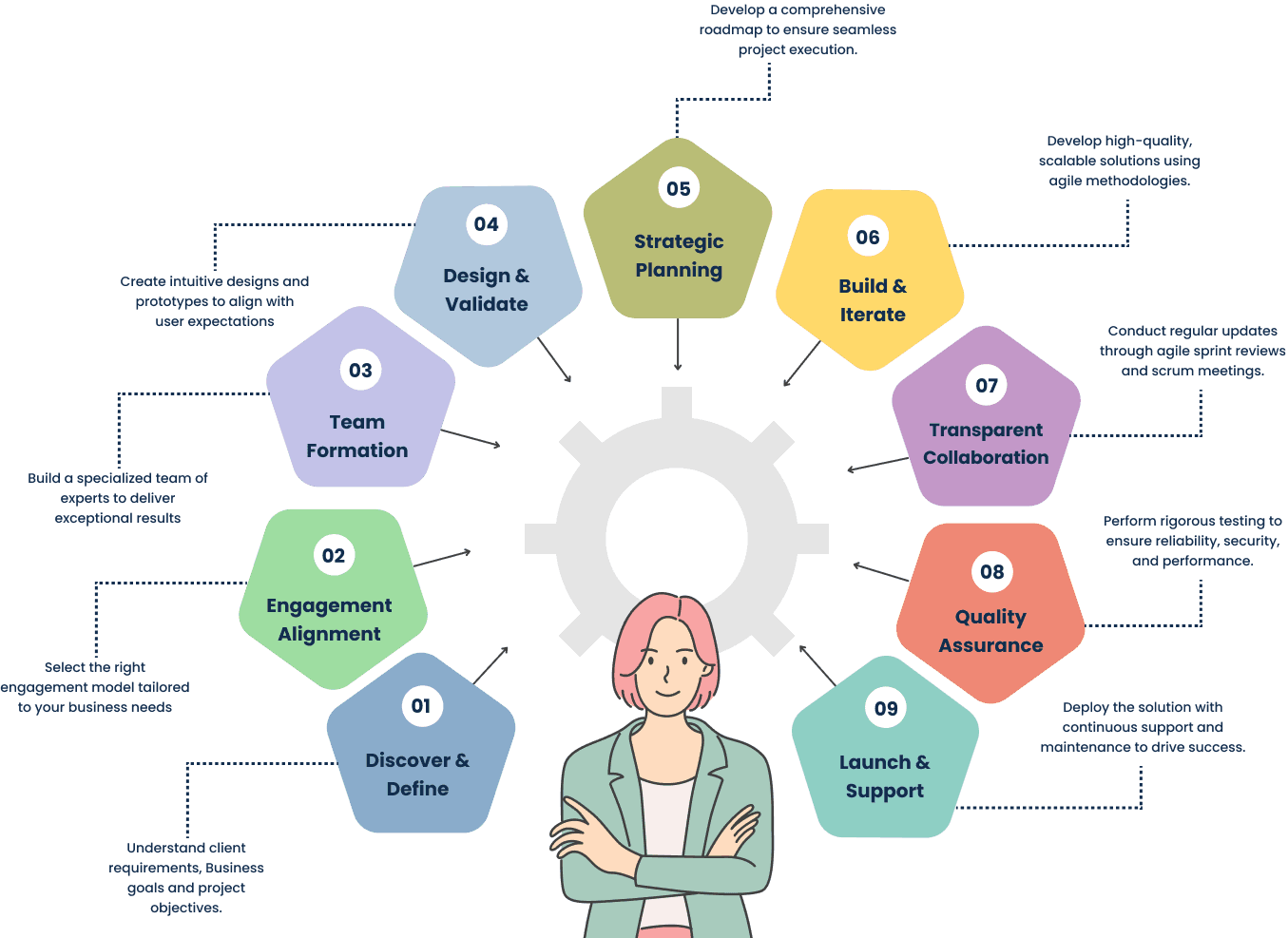 Development Process